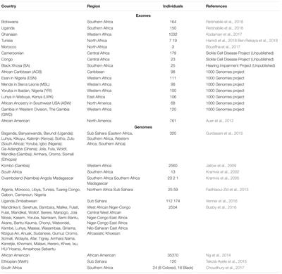 Dissecting in silico Mutation Prediction of Variants in African Genomes: Challenges and Perspectives